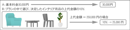 インテリア用品選定料金.jpg